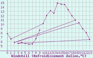 Courbe du refroidissement olien pour Wittering