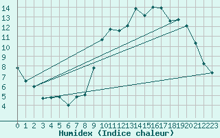 Courbe de l'humidex pour Brest (29)