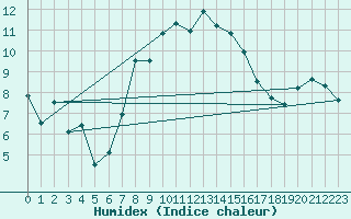 Courbe de l'humidex pour Wiener Neustadt