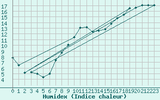 Courbe de l'humidex pour Glasgow (UK)