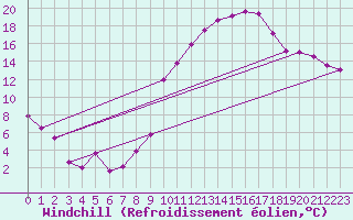 Courbe du refroidissement olien pour Yecla