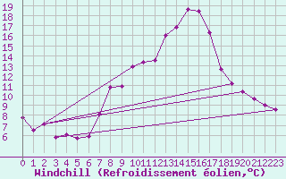 Courbe du refroidissement olien pour Bregenz