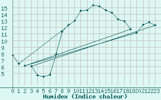 Courbe de l'humidex pour Zalau