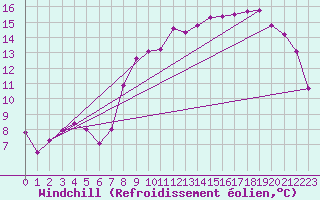 Courbe du refroidissement olien pour Turretot (76)
