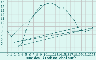 Courbe de l'humidex pour Brandelev