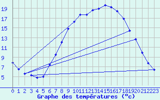 Courbe de tempratures pour Cottbus