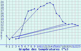 Courbe de tempratures pour Ulm-Mhringen