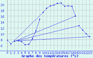 Courbe de tempratures pour Altnaharra