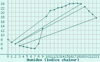 Courbe de l'humidex pour Buzenol (Be)