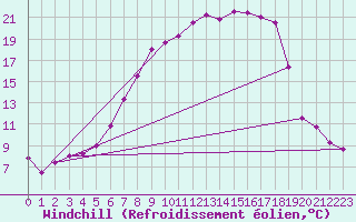 Courbe du refroidissement olien pour Ebnat-Kappel
