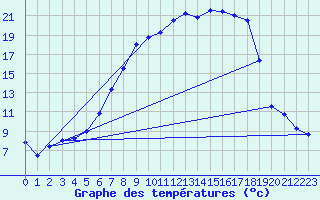 Courbe de tempratures pour Ebnat-Kappel