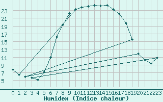 Courbe de l'humidex pour Brad