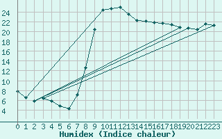 Courbe de l'humidex pour Bournemouth (UK)