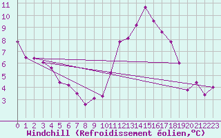 Courbe du refroidissement olien pour Biscarrosse (40)