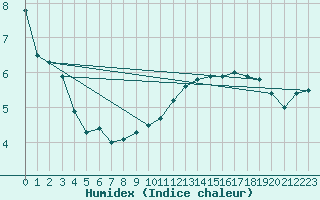 Courbe de l'humidex pour Alfeld