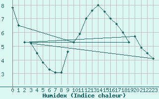 Courbe de l'humidex pour Plymouth (UK)