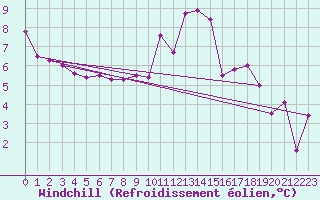Courbe du refroidissement olien pour Freudenstadt