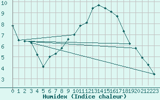 Courbe de l'humidex pour Bourg-en-Bresse (01)