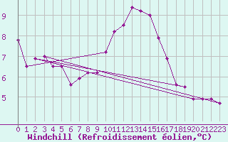 Courbe du refroidissement olien pour Sandillon (45)