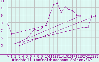 Courbe du refroidissement olien pour Ploumanac