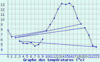 Courbe de tempratures pour Dax (40)