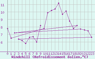 Courbe du refroidissement olien pour Herstmonceux (UK)