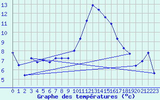 Courbe de tempratures pour Gumpoldskirchen