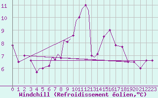 Courbe du refroidissement olien pour Diepholz