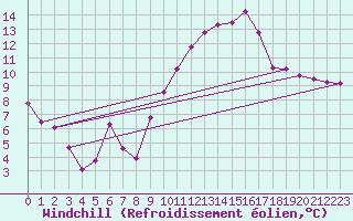 Courbe du refroidissement olien pour Toulouse-Francazal (31)