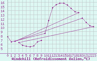 Courbe du refroidissement olien pour Sgur-le-Chteau (19)