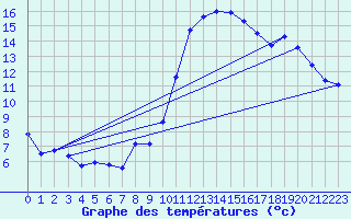 Courbe de tempratures pour Sgur-le-Chteau (19)