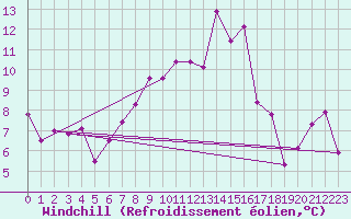 Courbe du refroidissement olien pour Oron (Sw)