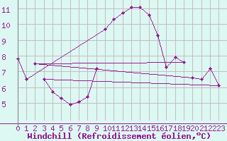 Courbe du refroidissement olien pour Vitigudino