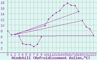 Courbe du refroidissement olien pour Poitiers (86)