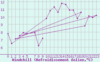 Courbe du refroidissement olien pour San Vicente de la Barquera