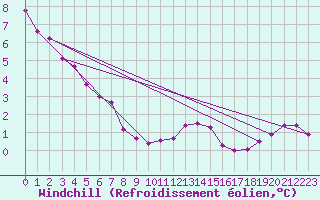 Courbe du refroidissement olien pour Gruissan (11)