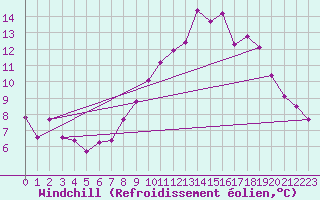 Courbe du refroidissement olien pour Brest (29)