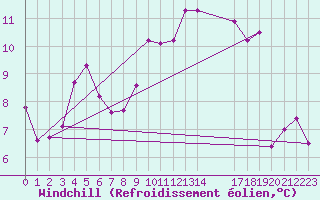 Courbe du refroidissement olien pour Herserange (54)