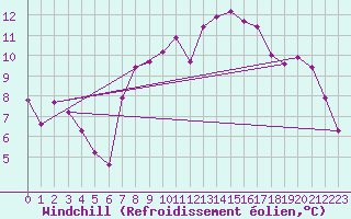 Courbe du refroidissement olien pour Les Eplatures - La Chaux-de-Fonds (Sw)