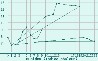 Courbe de l'humidex pour Herserange (54)