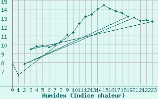 Courbe de l'humidex pour Offenbach Wetterpar