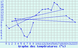 Courbe de tempratures pour Gras (07)