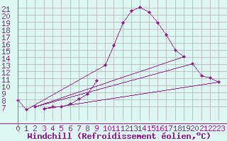Courbe du refroidissement olien pour Leoben