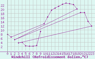 Courbe du refroidissement olien pour Saint-Crpin (05)