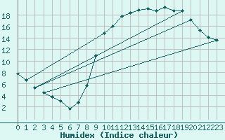 Courbe de l'humidex pour Tour-en-Sologne (41)