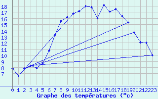 Courbe de tempratures pour Leeming