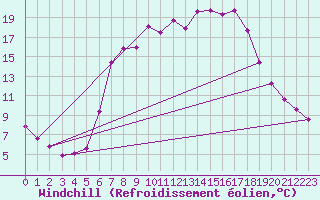 Courbe du refroidissement olien pour Ulm-Mhringen