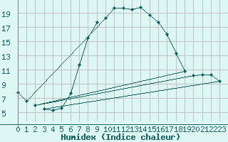 Courbe de l'humidex pour Cheb