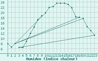 Courbe de l'humidex pour Lesce