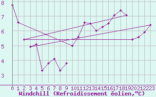 Courbe du refroidissement olien pour Koksijde (Be)